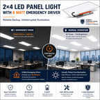 An infographic banner for a 2x4 LED panel light with an 8-watt emergency driver, showing product specs, diagrams, and office application photos.