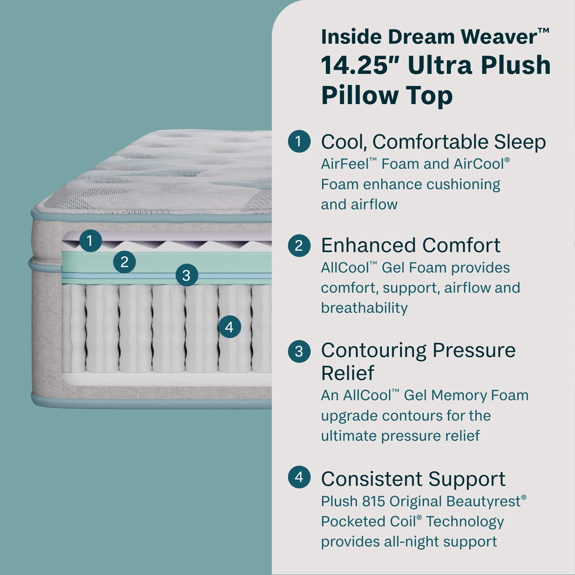 Beauty Sleep Dream Weaver 14.25" Ultra Plush Pillow Top Mattress | Beautyrest® Pocketed Coil® Technology | AllCool™ Gel Memory Foam | Contouring Pressure Relief | CertiPUR-US® Certified | 10-Year Limited Warranty | 100-Night Trial image 2