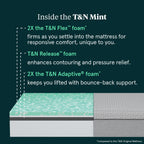 T&N Mint Mattress | 2X T&N Flex™ Foam & 2X T&N Adaptive® Foam | T&N Release™ Foam  | GREENGUARD Gold Certified  | CertiPUR-US® Certified | 10-Year Limited Warranty | 100-Night Trial image 2