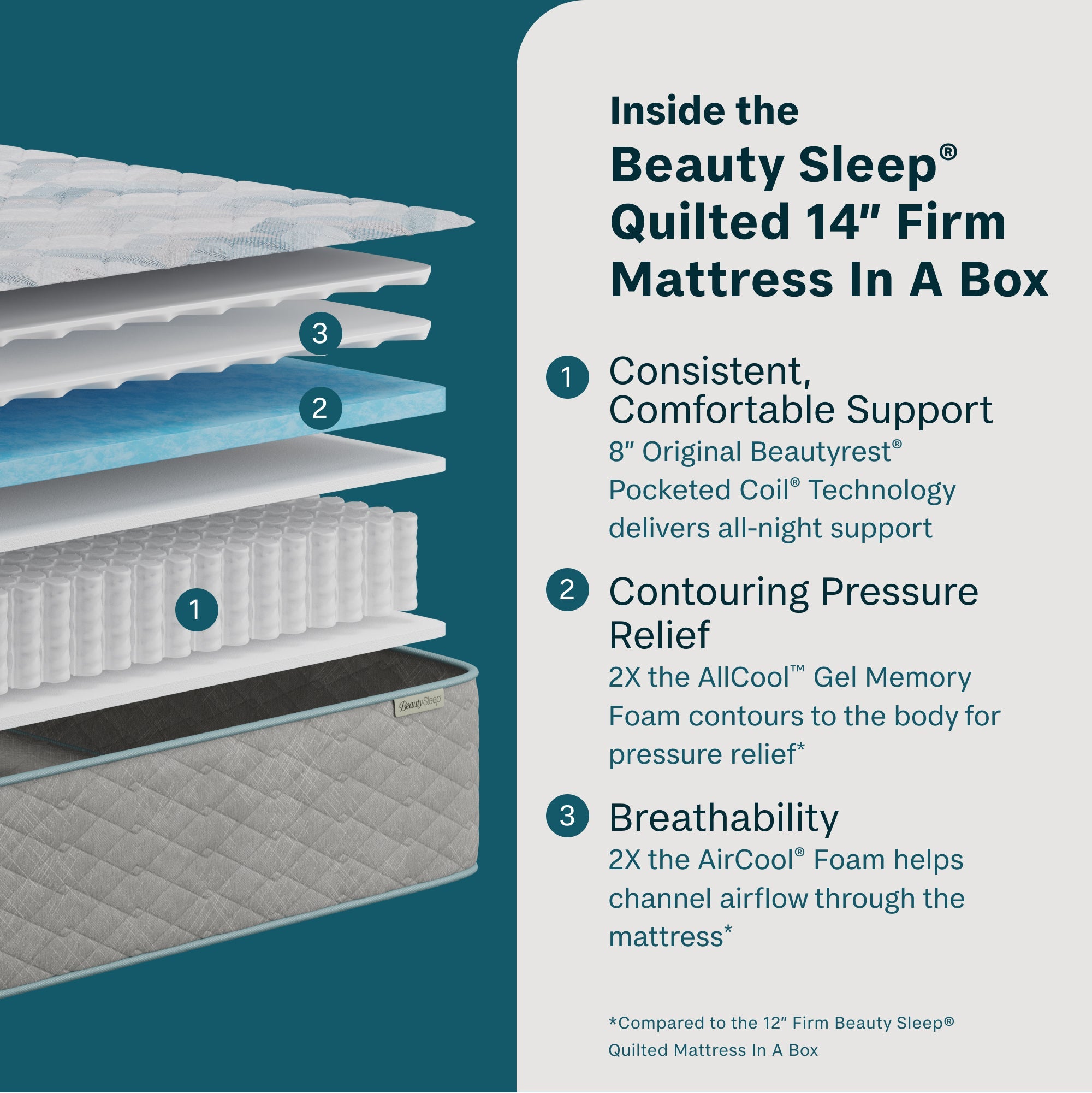 Beauty Sleep Soothing Nights™ 14” Firm Quilted Mattress In A Box | Beautyrest® Pocketed Coil® Technology | AllCool™ Gel Memory Foam | Contouring Pressure Relief | CertiPUR-US® Certified | 10-Year Limited Warranty | 100-Night Trial image 3