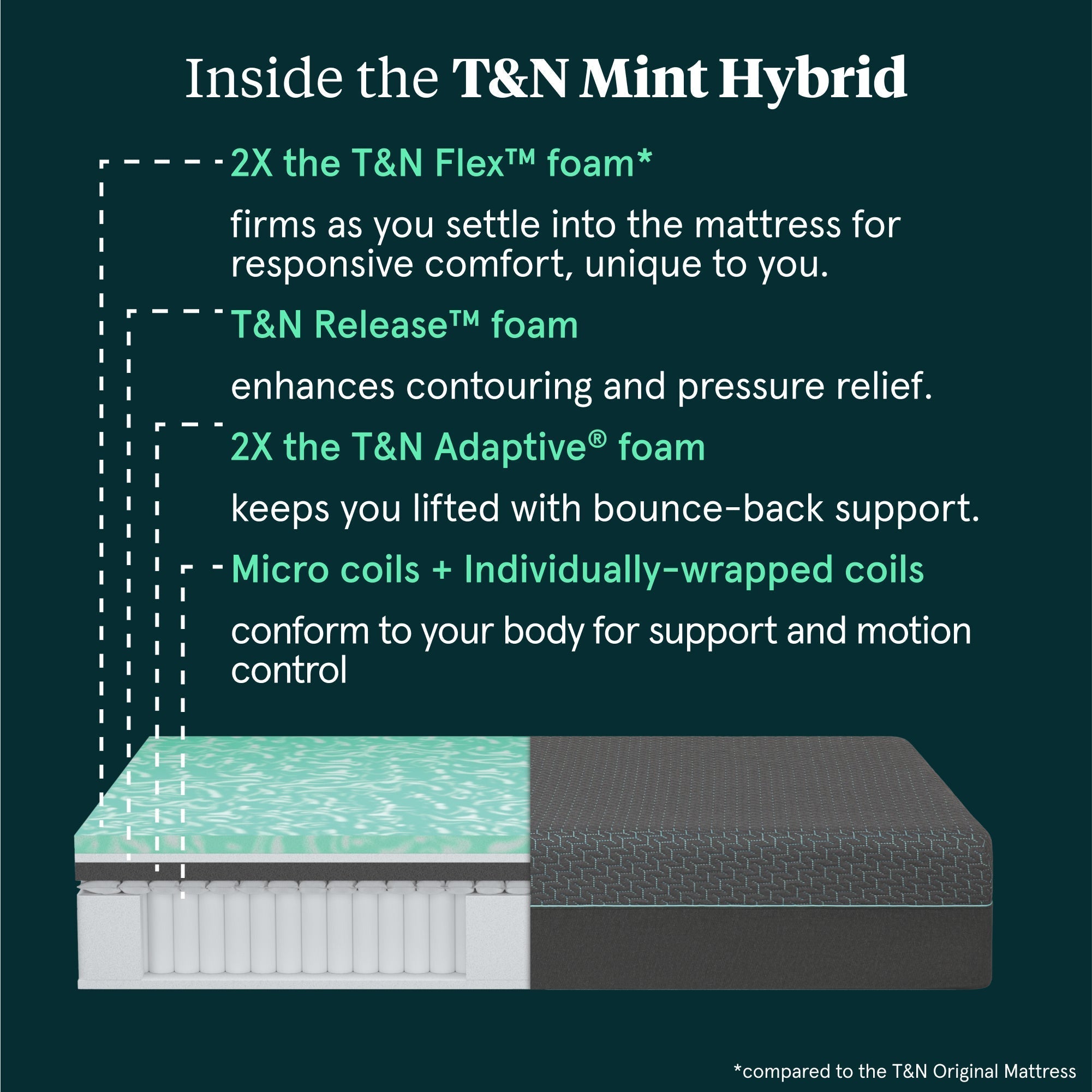 T&N Mint Hybrid Mattress | 2X T&N Flex™ Foam & 2X T&N Adaptive® Foam | T&N Release™ Foam  | GREENGUARD Gold Certified | CertiPUR-US® Certified | 10-Year Limited Warranty | 100-Night Trial image 4