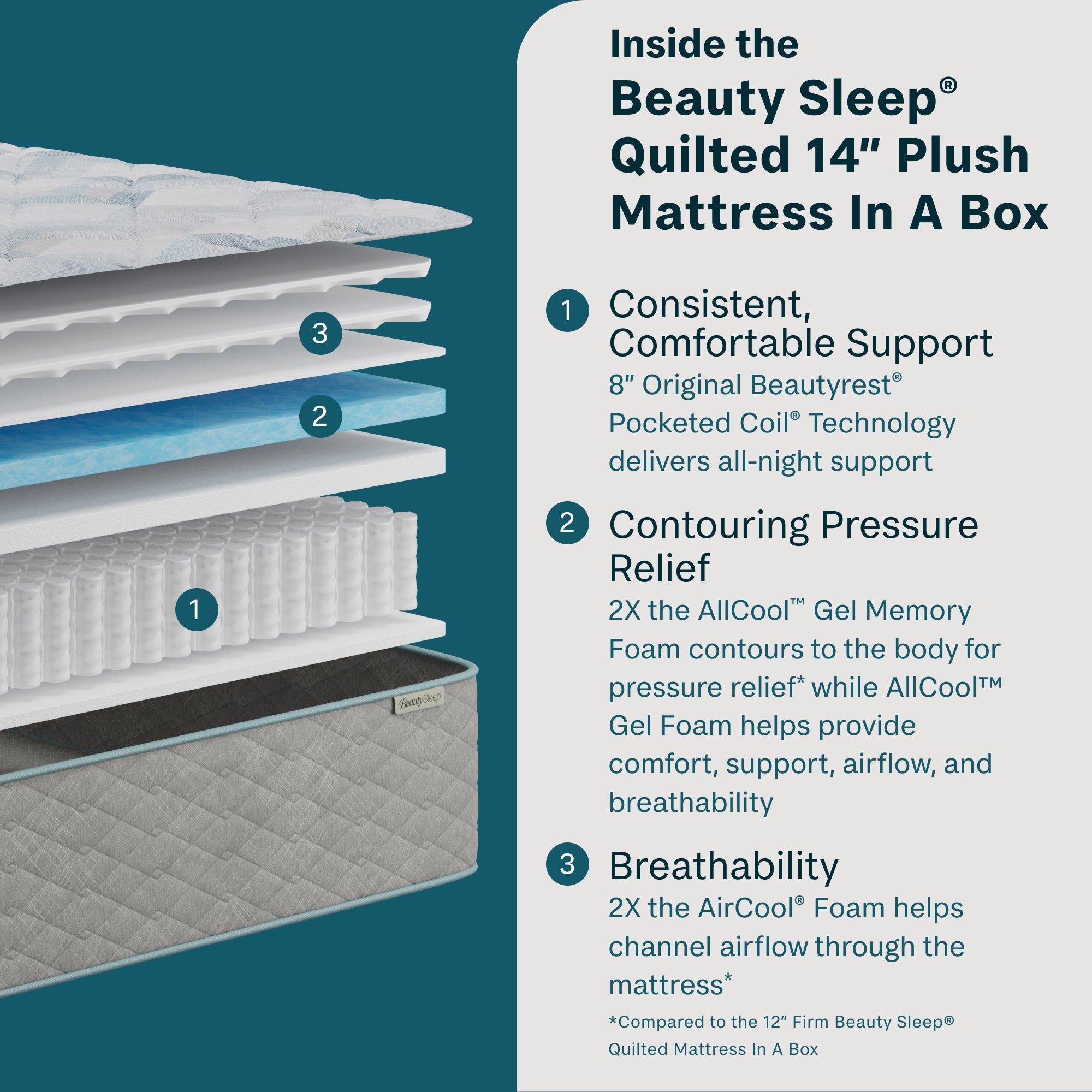 Beauty Sleep Soothing Nights™ 14” Plush Quilted Mattress In A Box | Beautyrest® Pocketed Coil® Technology | AllCool™ Gel Memory Foam | Contouring Pressure Relief | CertiPUR-US® Certified | 10-Year Limited Warranty | 100-Night Trial image 2